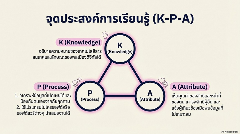 จุดประสงค์การเรียนรู้