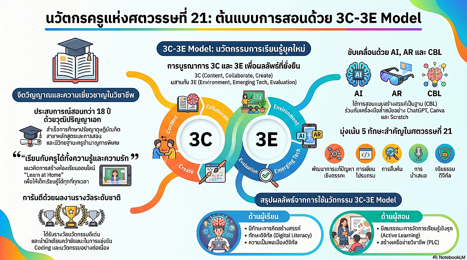 นวัตกรครูแห่งศตวรรษที่ 21 : ต้นแบบการสอนด้วยรูปแบบ 3C-3E โมเดล