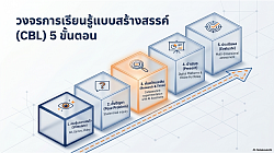 วงจรการเรียนรู้แบบสร้างสรรค์เป็นฐาน