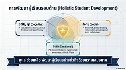 การพัฒนาผู้เรียนรอบด้าน