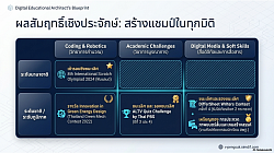 ผลสัมฤทธิ์เชิงประจักษ์ การสร้างแชมป์ในทุกมิติ