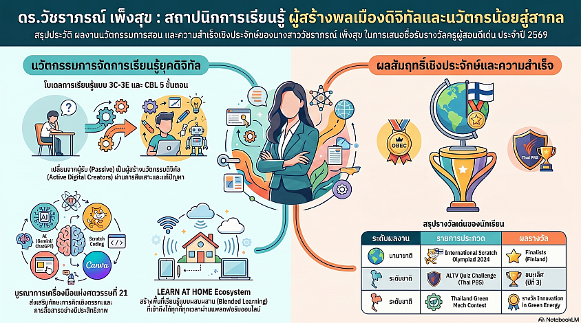 ดร.วัชราภรณ์ เพ็งสุข
