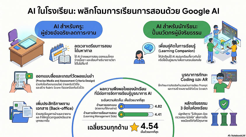 AI พลิกโฉมการเรียนการสอนในยุคปัจจุบัน